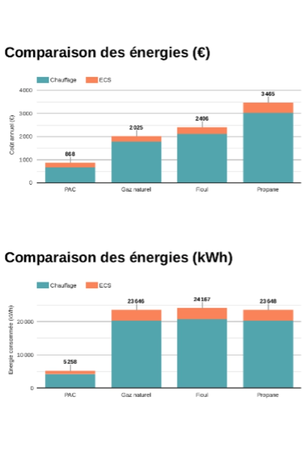 Comparatif d'énergies coût et performances